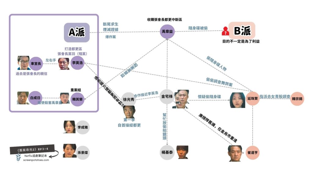 舊案尋兇2第3＋4集人物事件關係圖